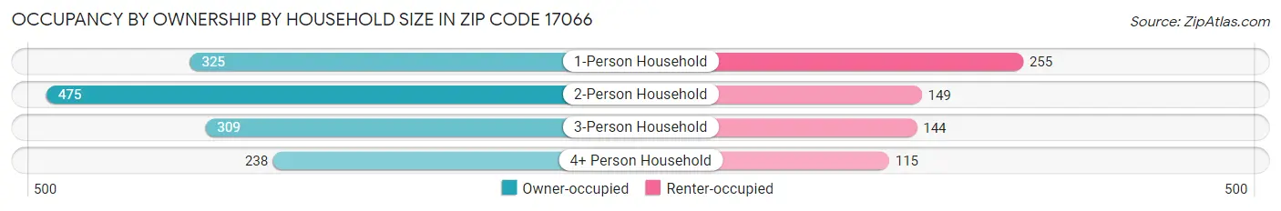 Occupancy by Ownership by Household Size in Zip Code 17066