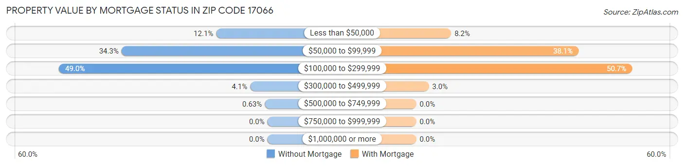 Property Value by Mortgage Status in Zip Code 17066