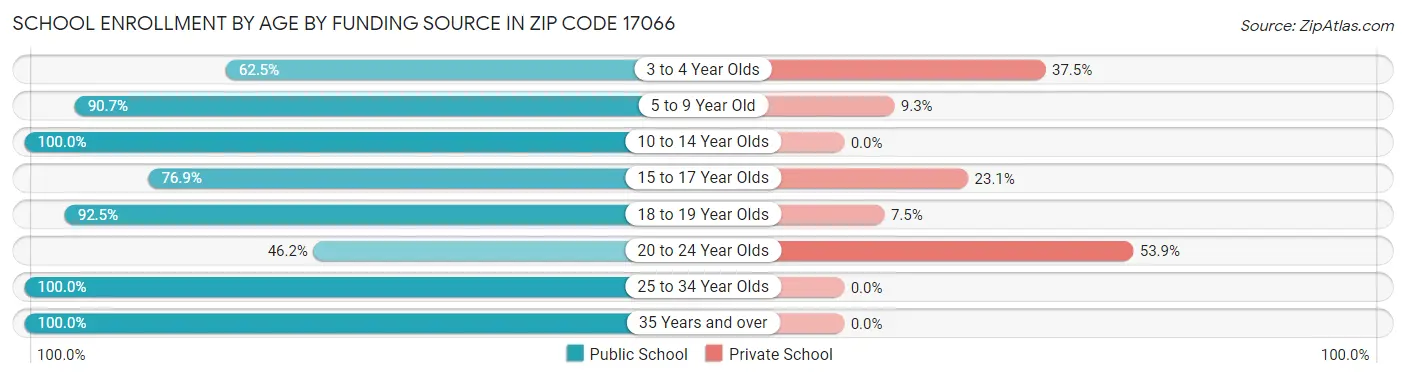 School Enrollment by Age by Funding Source in Zip Code 17066