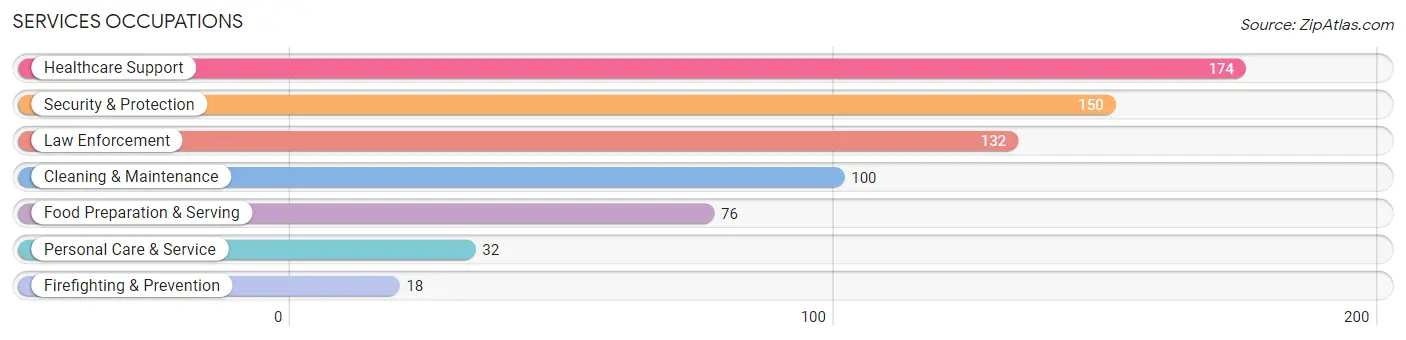 Services Occupations in Zip Code 17066