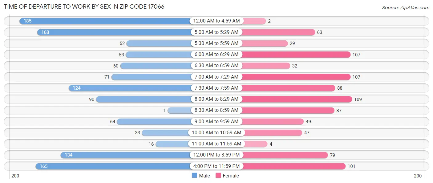 Time of Departure to Work by Sex in Zip Code 17066