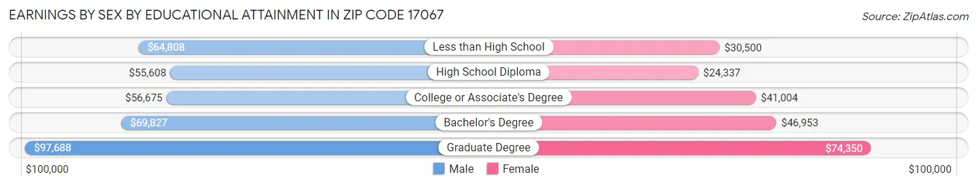 Earnings by Sex by Educational Attainment in Zip Code 17067
