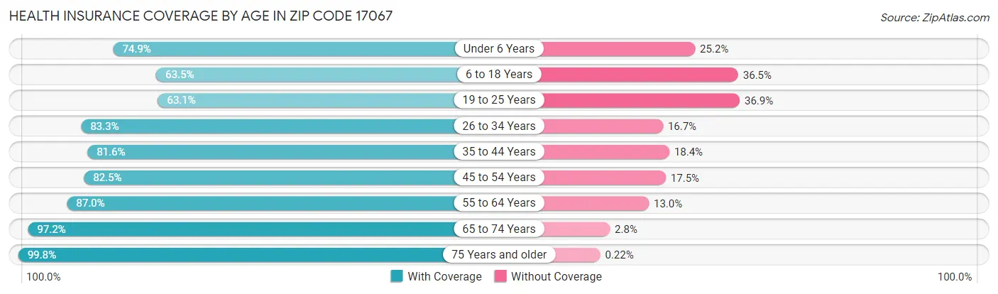 Health Insurance Coverage by Age in Zip Code 17067