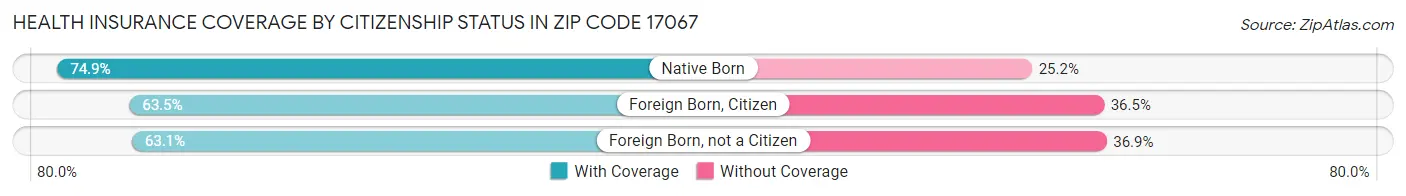 Health Insurance Coverage by Citizenship Status in Zip Code 17067