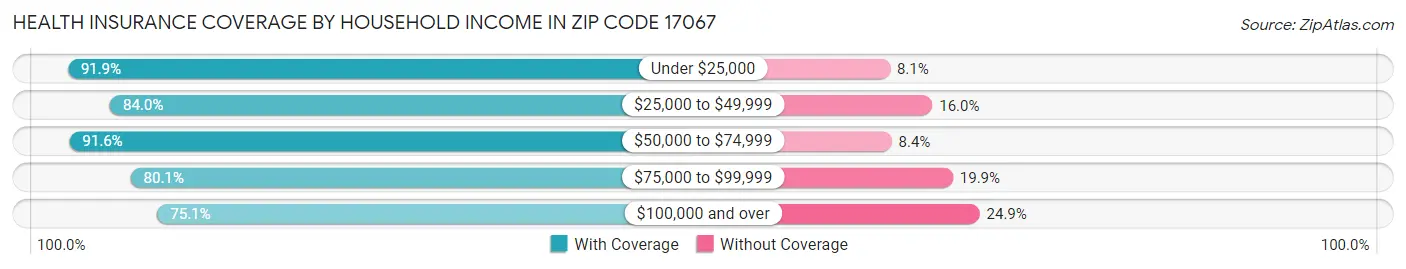 Health Insurance Coverage by Household Income in Zip Code 17067