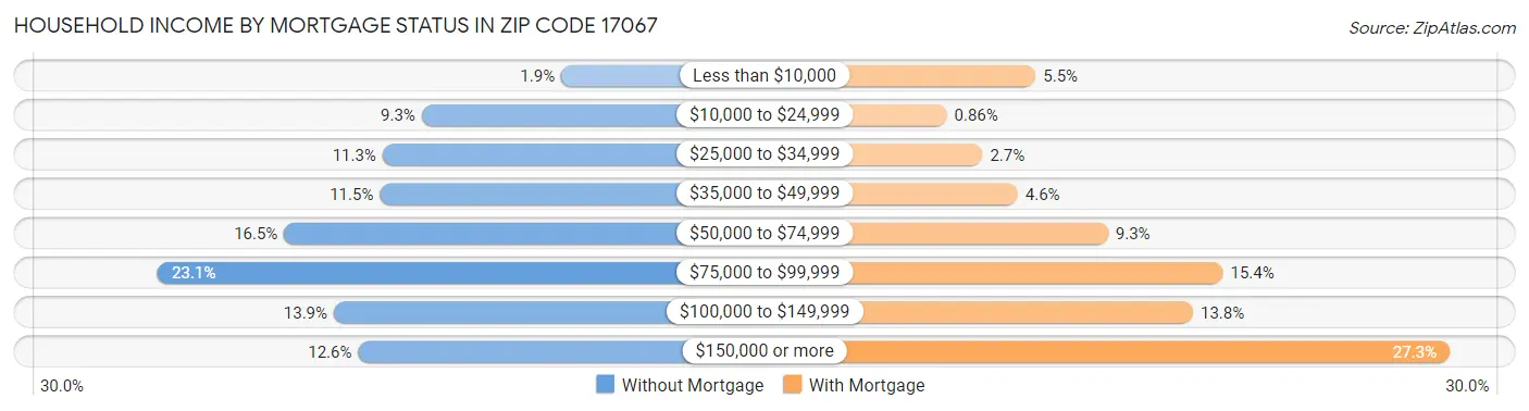 Household Income by Mortgage Status in Zip Code 17067