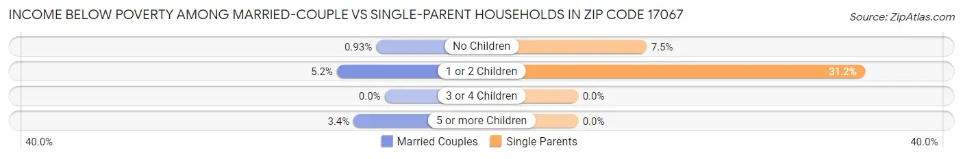 Income Below Poverty Among Married-Couple vs Single-Parent Households in Zip Code 17067