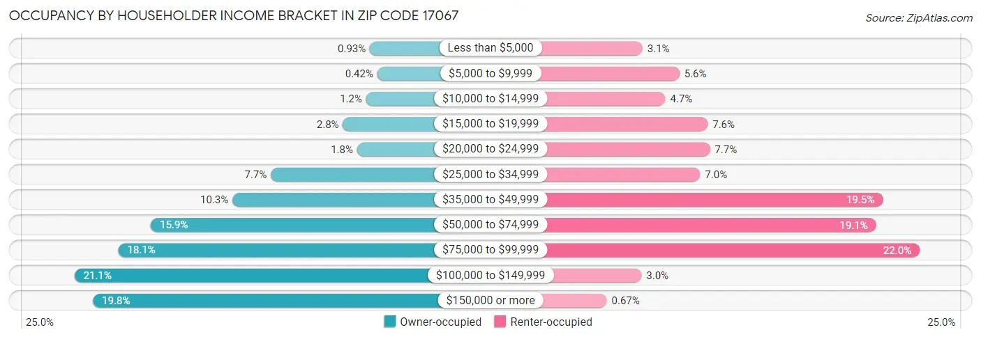 Occupancy by Householder Income Bracket in Zip Code 17067