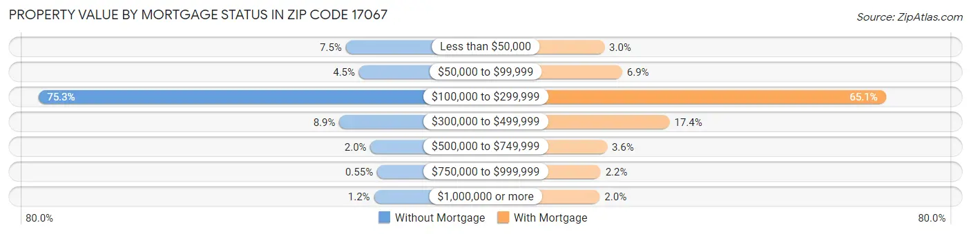 Property Value by Mortgage Status in Zip Code 17067