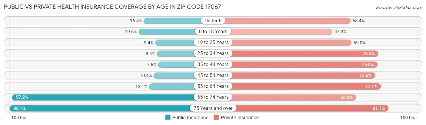 Public vs Private Health Insurance Coverage by Age in Zip Code 17067