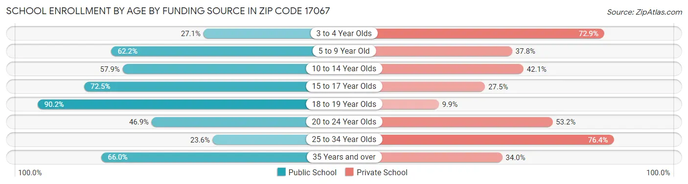 School Enrollment by Age by Funding Source in Zip Code 17067