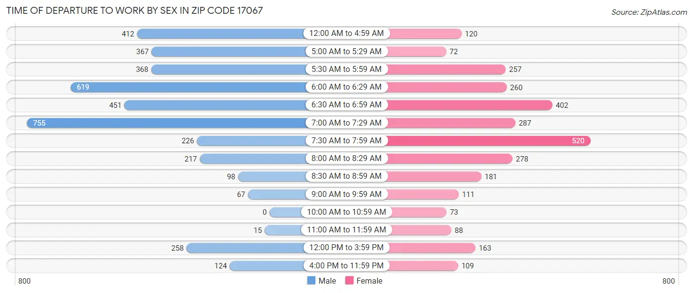 Time of Departure to Work by Sex in Zip Code 17067