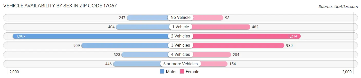 Vehicle Availability by Sex in Zip Code 17067