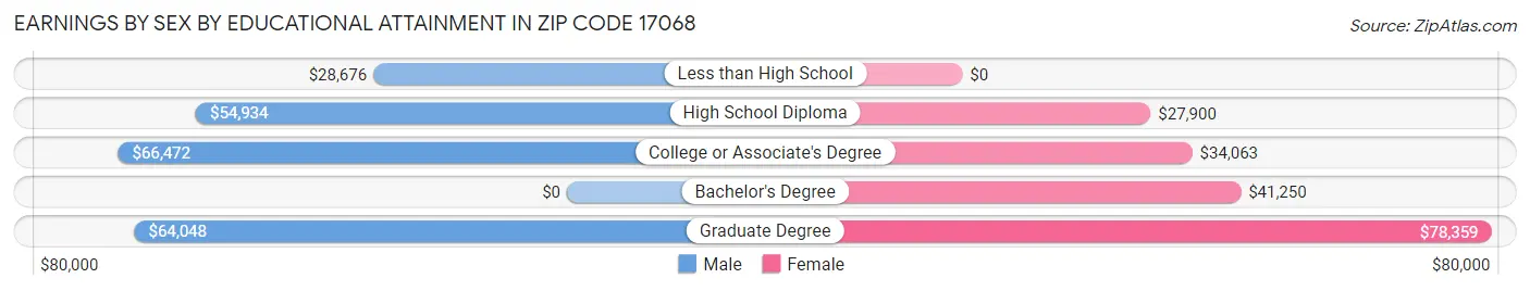 Earnings by Sex by Educational Attainment in Zip Code 17068