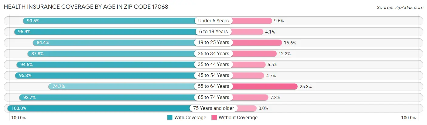 Health Insurance Coverage by Age in Zip Code 17068