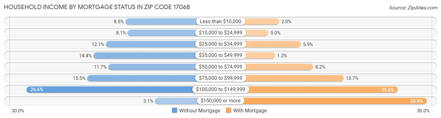 Household Income by Mortgage Status in Zip Code 17068