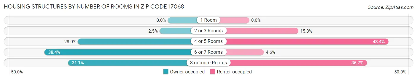 Housing Structures by Number of Rooms in Zip Code 17068