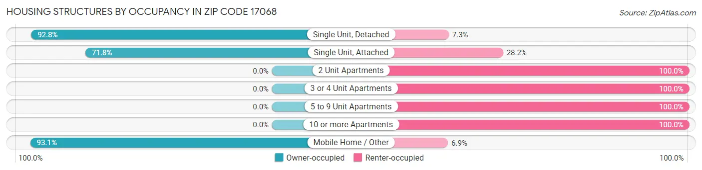 Housing Structures by Occupancy in Zip Code 17068