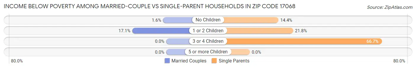 Income Below Poverty Among Married-Couple vs Single-Parent Households in Zip Code 17068