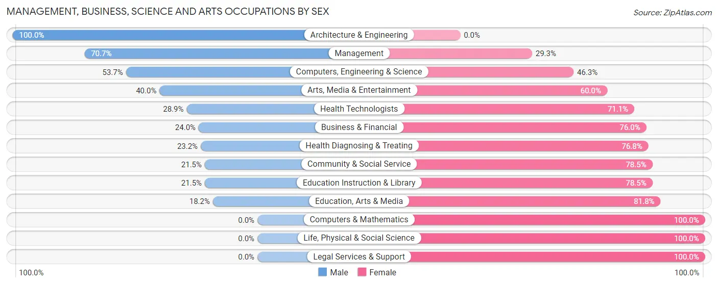 Management, Business, Science and Arts Occupations by Sex in Zip Code 17068