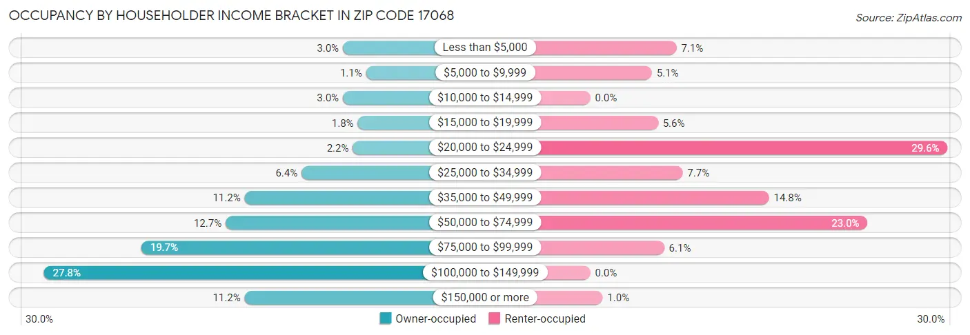 Occupancy by Householder Income Bracket in Zip Code 17068