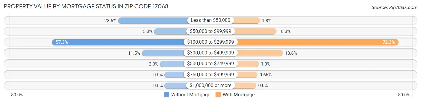 Property Value by Mortgage Status in Zip Code 17068