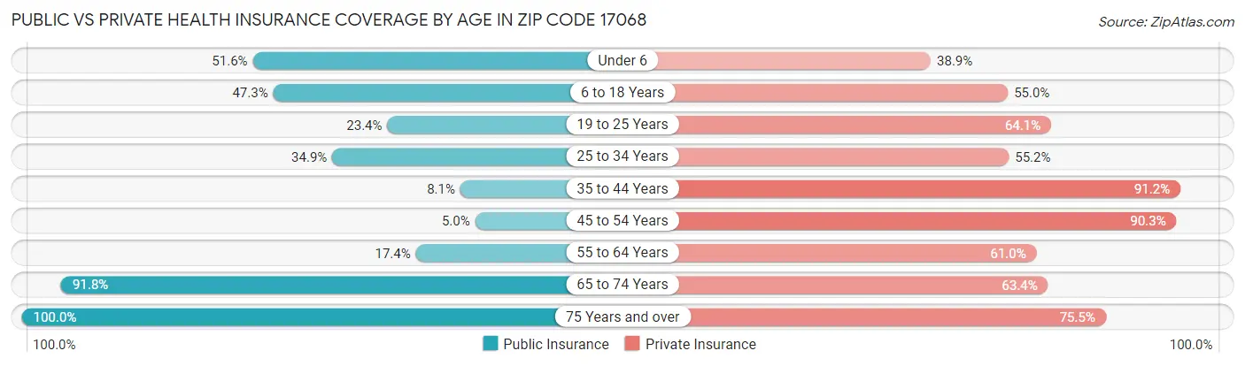 Public vs Private Health Insurance Coverage by Age in Zip Code 17068