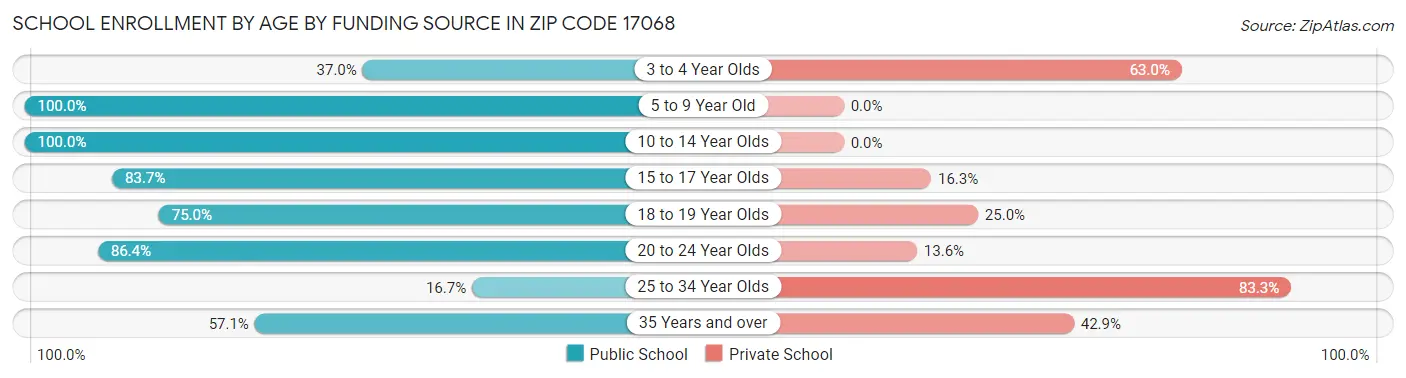 School Enrollment by Age by Funding Source in Zip Code 17068