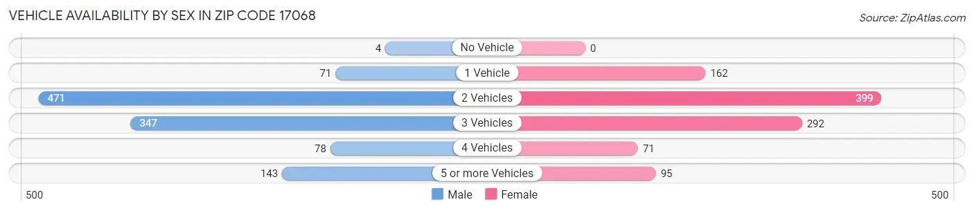 Vehicle Availability by Sex in Zip Code 17068