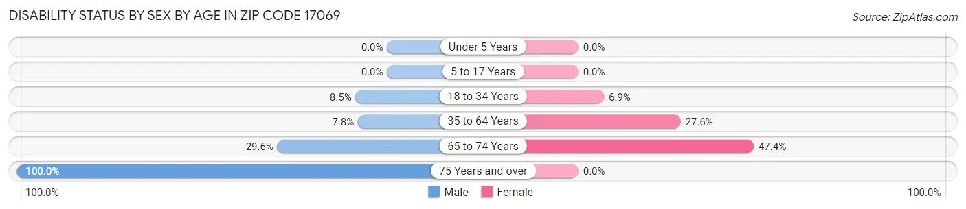 Disability Status by Sex by Age in Zip Code 17069