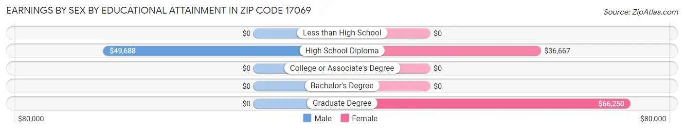 Earnings by Sex by Educational Attainment in Zip Code 17069