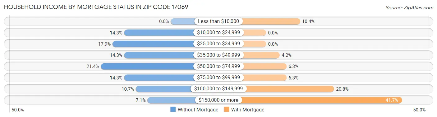 Household Income by Mortgage Status in Zip Code 17069