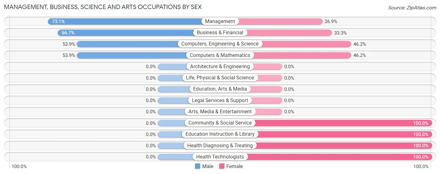 Management, Business, Science and Arts Occupations by Sex in Zip Code 17069