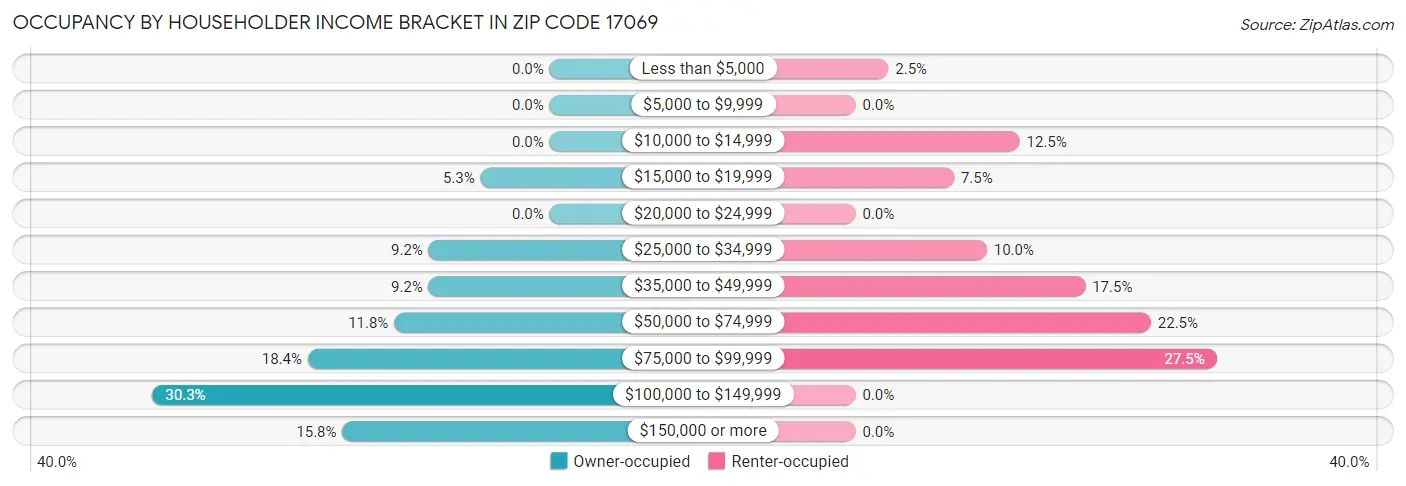 Occupancy by Householder Income Bracket in Zip Code 17069