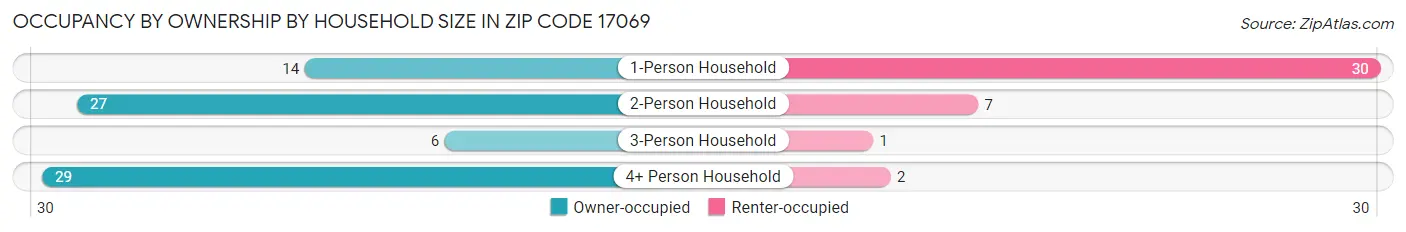 Occupancy by Ownership by Household Size in Zip Code 17069