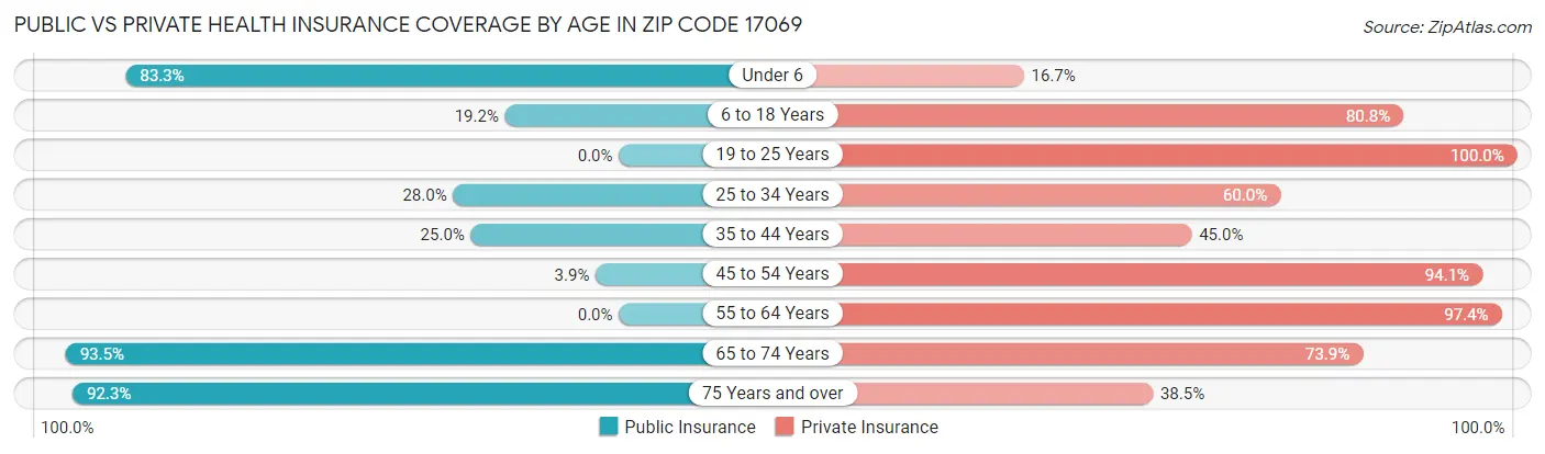 Public vs Private Health Insurance Coverage by Age in Zip Code 17069