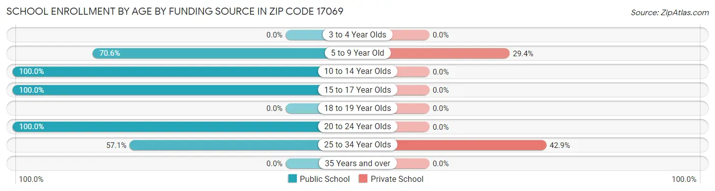 School Enrollment by Age by Funding Source in Zip Code 17069