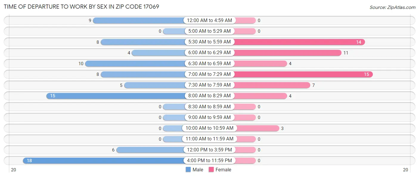 Time of Departure to Work by Sex in Zip Code 17069