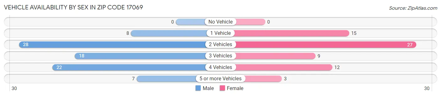 Vehicle Availability by Sex in Zip Code 17069
