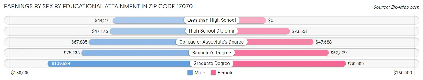 Earnings by Sex by Educational Attainment in Zip Code 17070