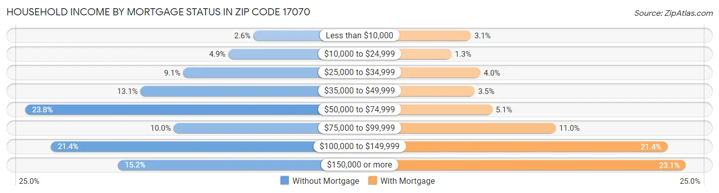 Household Income by Mortgage Status in Zip Code 17070