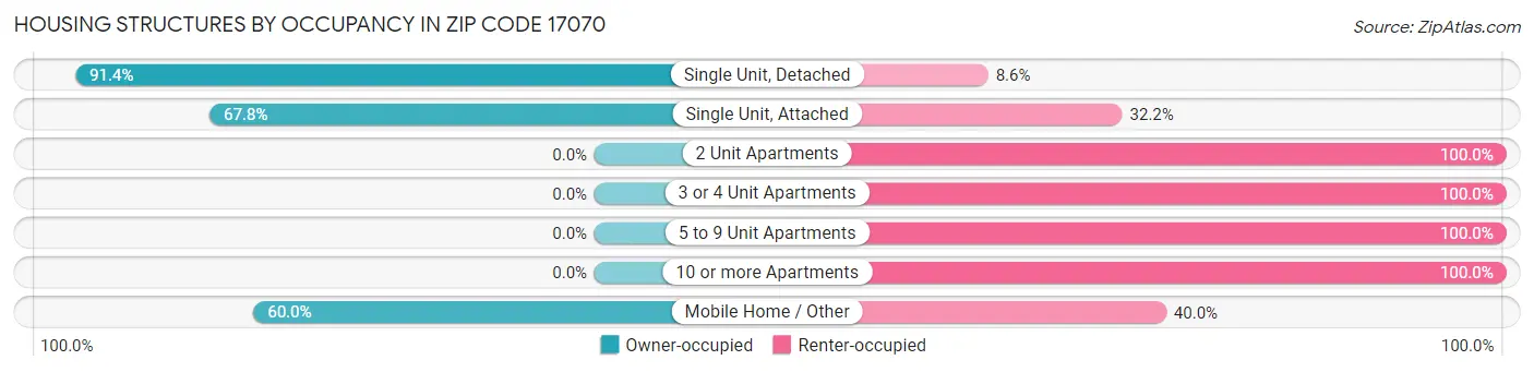 Housing Structures by Occupancy in Zip Code 17070