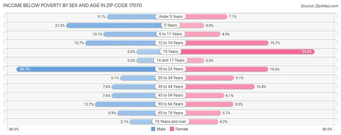 Income Below Poverty by Sex and Age in Zip Code 17070