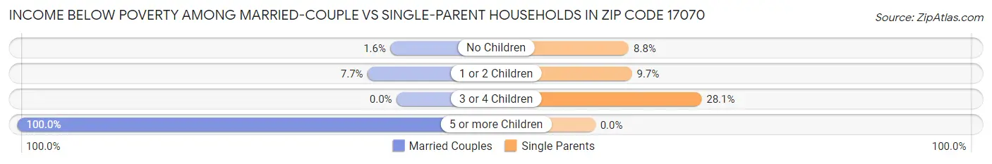 Income Below Poverty Among Married-Couple vs Single-Parent Households in Zip Code 17070