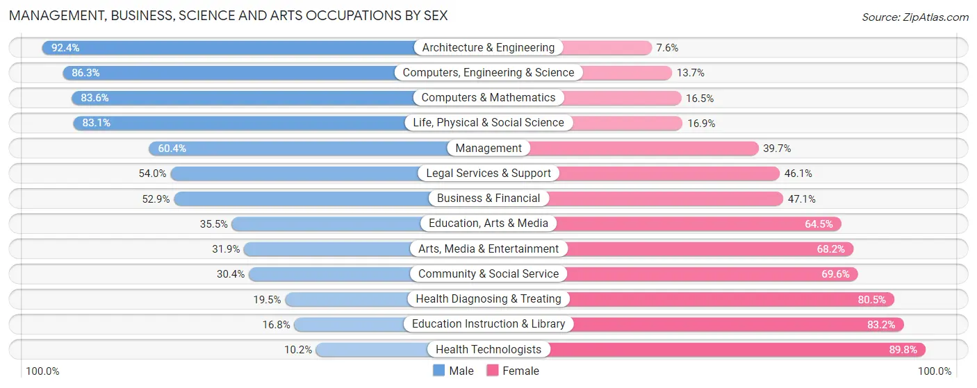 Management, Business, Science and Arts Occupations by Sex in Zip Code 17070
