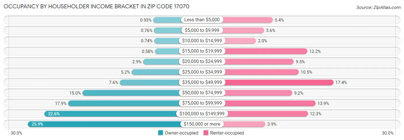 Occupancy by Householder Income Bracket in Zip Code 17070