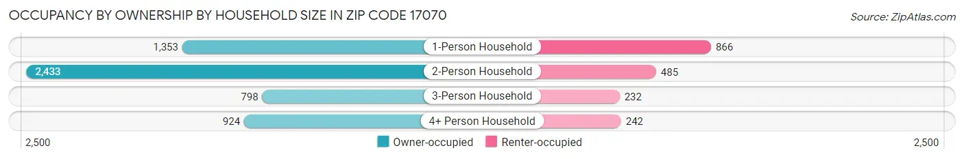 Occupancy by Ownership by Household Size in Zip Code 17070