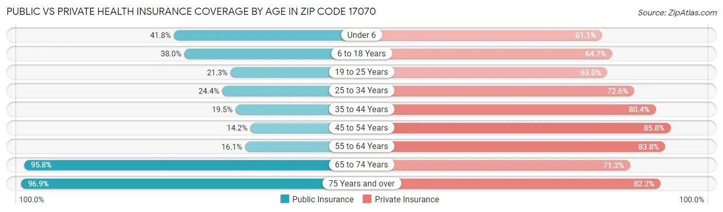 Public vs Private Health Insurance Coverage by Age in Zip Code 17070