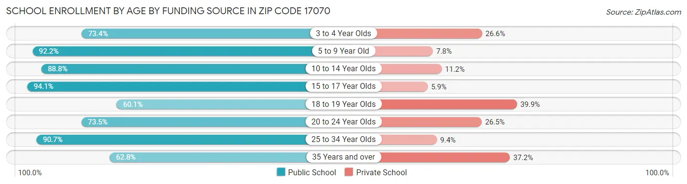 School Enrollment by Age by Funding Source in Zip Code 17070