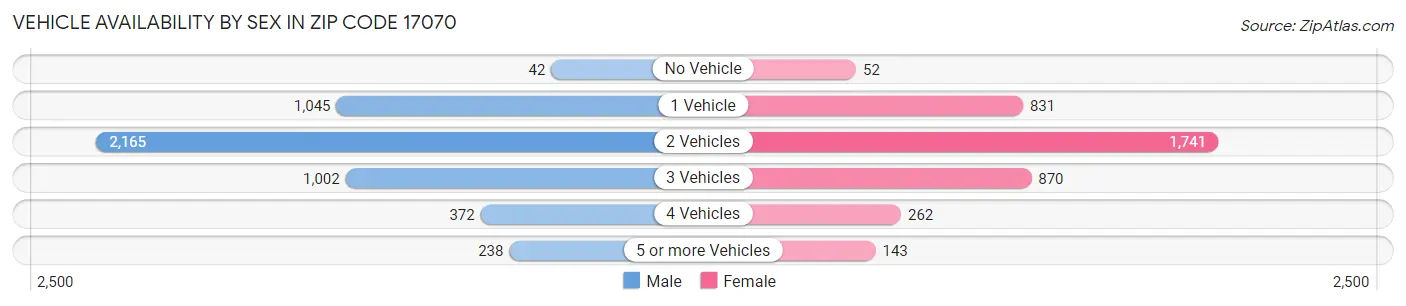 Vehicle Availability by Sex in Zip Code 17070